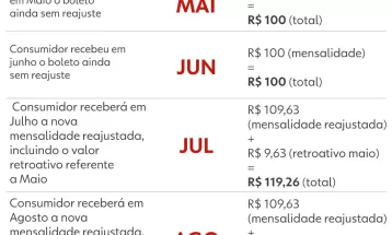 Mais 700 mil pessoas no PR podem ter valor do plano de saúde reajustado em até 9,63%; entenda